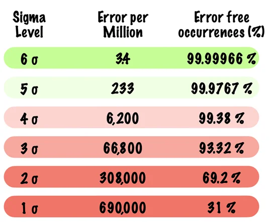 Sigma levels