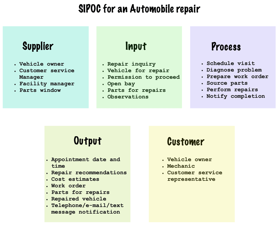 SIPOC example