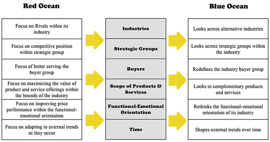 Six paths framework