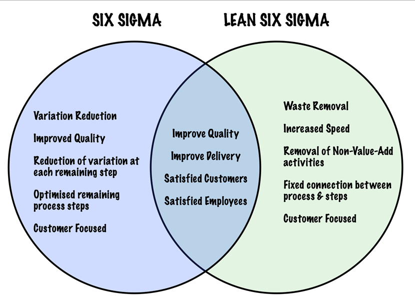 A comparison between Six Sigma and Lean Six Sigma (Source: Amile Institute[50])