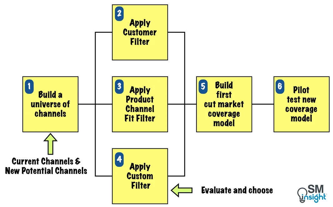 A six-step process for selecting channels and building the market coverage model.