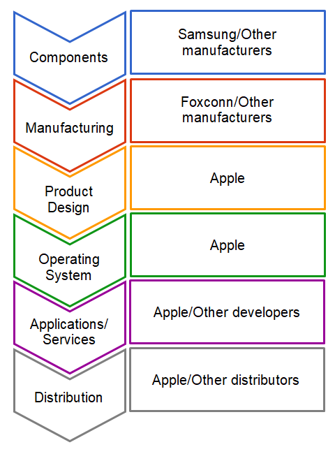 Smartphone Industry Value Chain and Apple’s Role within it