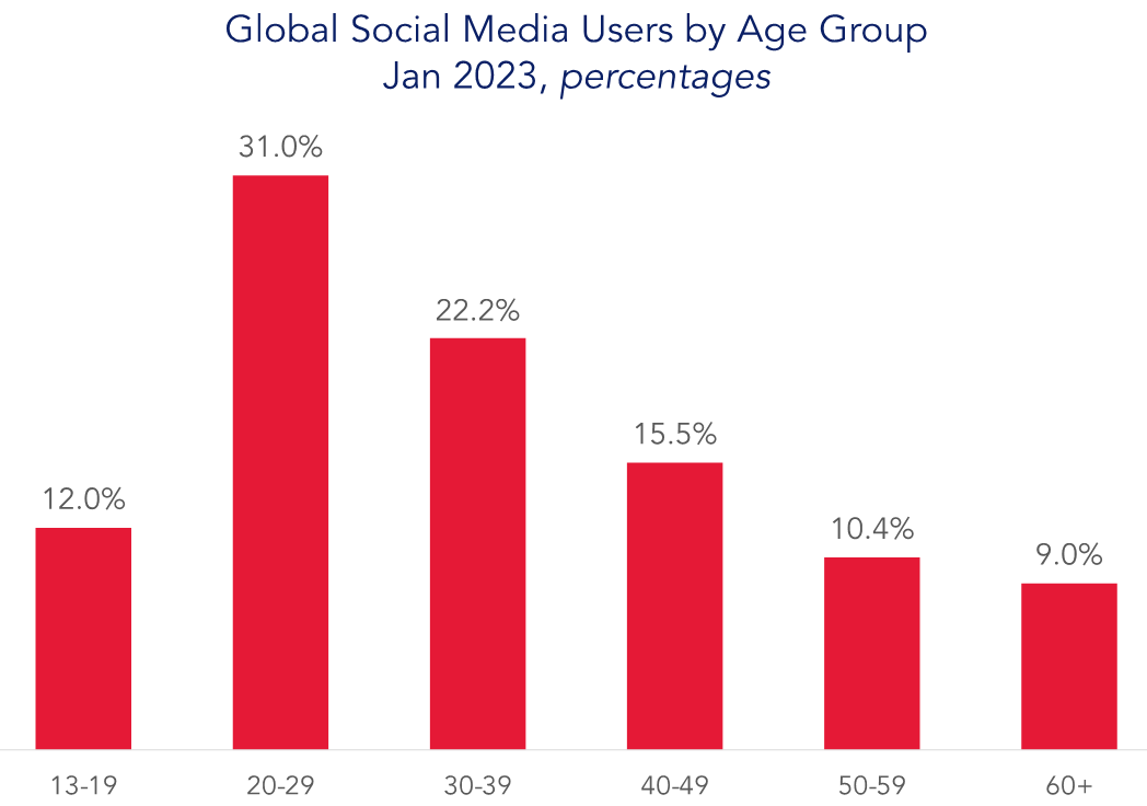 Global social media users by age group