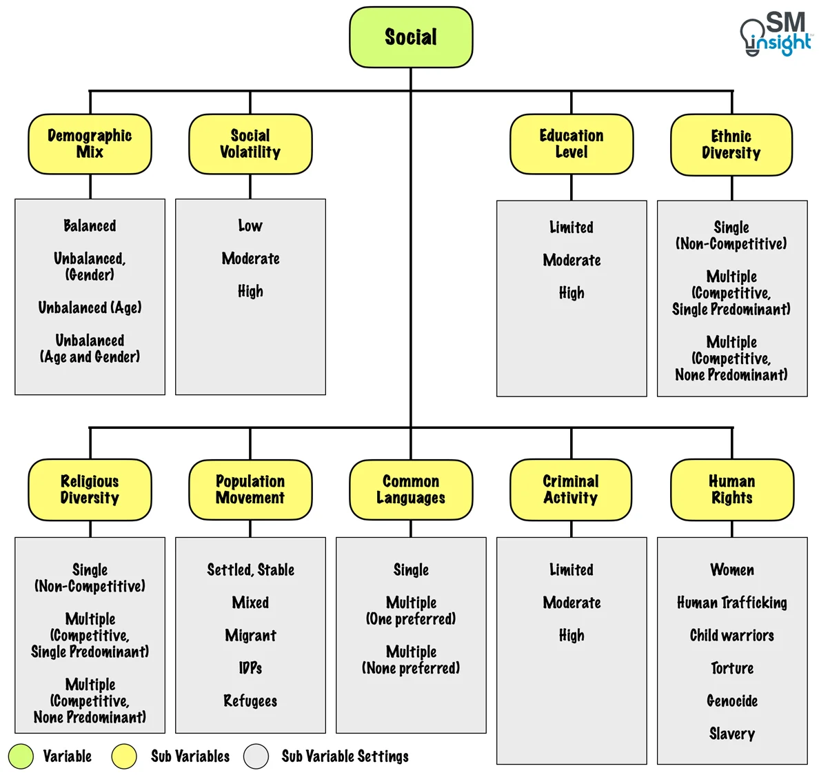 Social variable