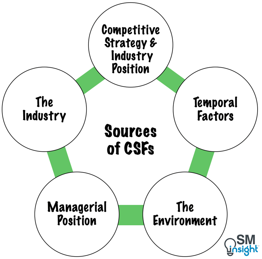 Sources of CSFs