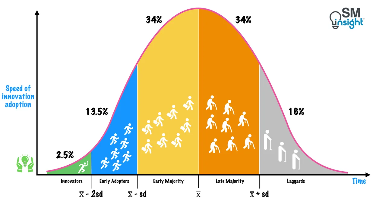 speed of adoption