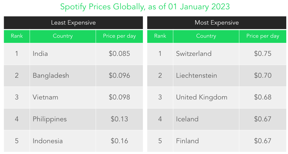 Spotify prices globally