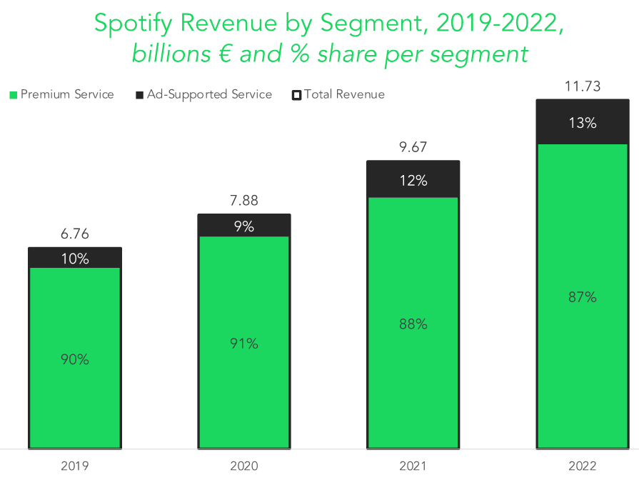 Spotify revenue by segment