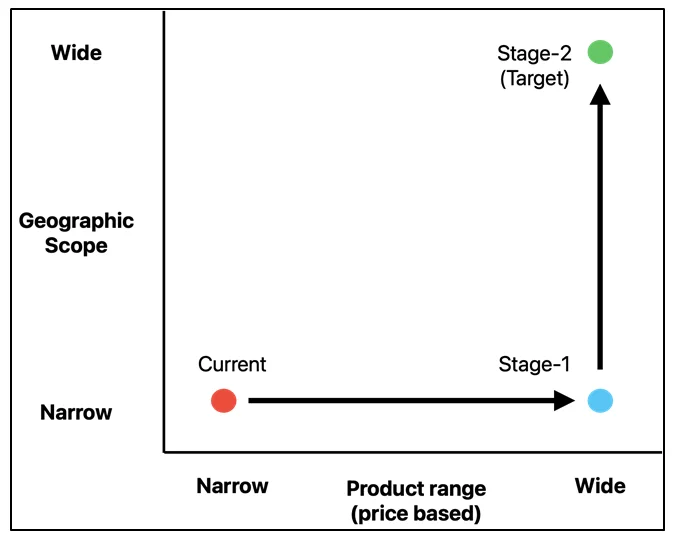 staging chart