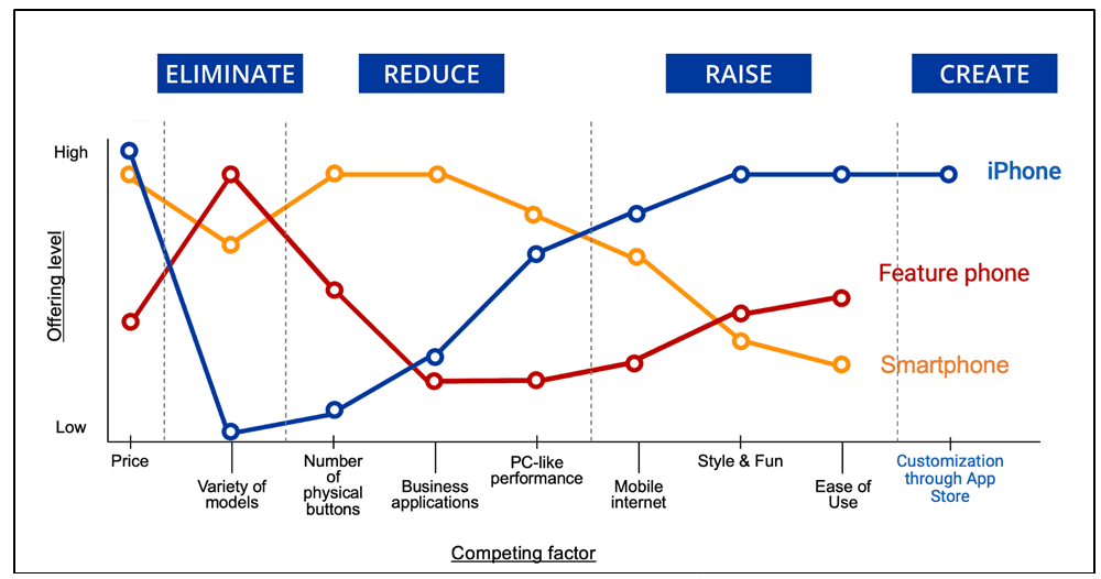 Strategy canvas