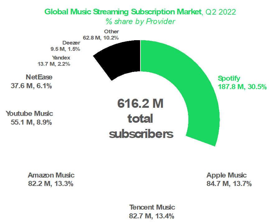 Global music streaming market