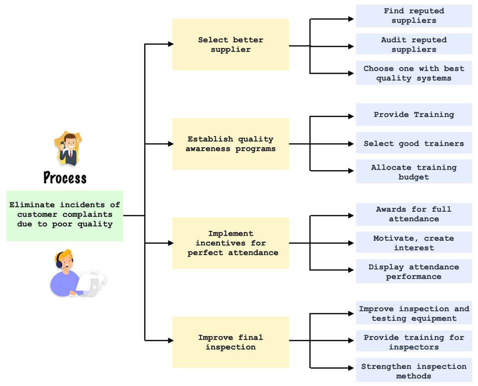 Structure tree