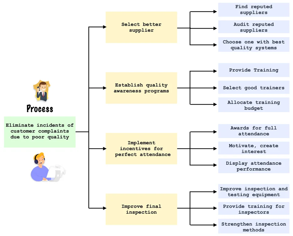 Structure tree