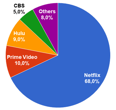 Top U.S. SVoD services by market share