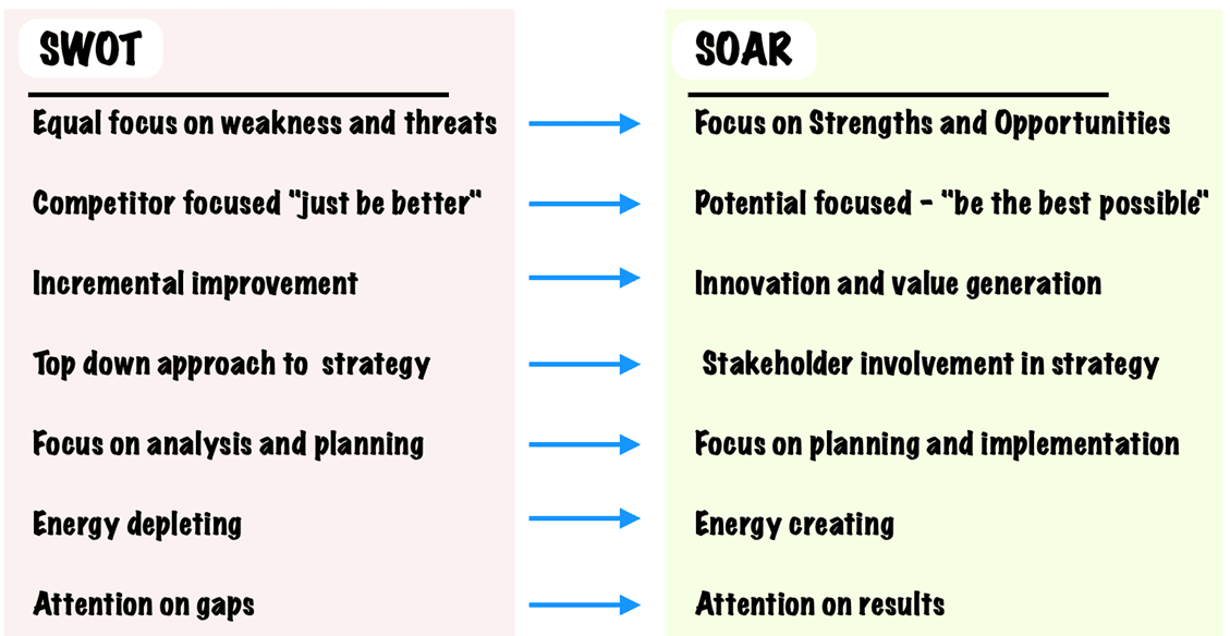 differences between SWOT and SOAR