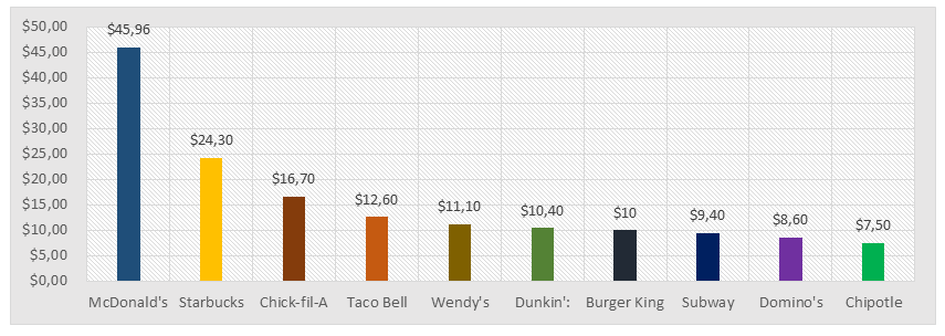 Most Popular Fast Food Brands 