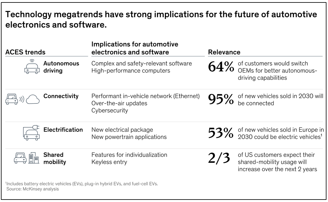 Technology megatrends