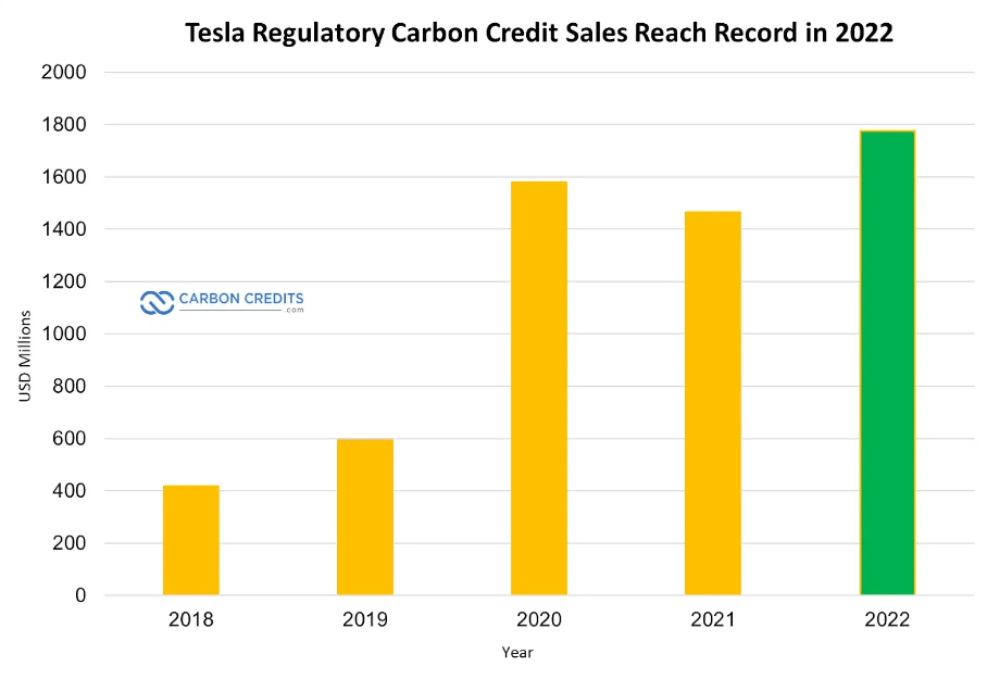 Tesla carbon credits