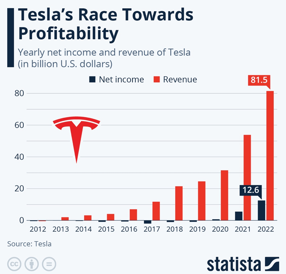 Tesla profitability
