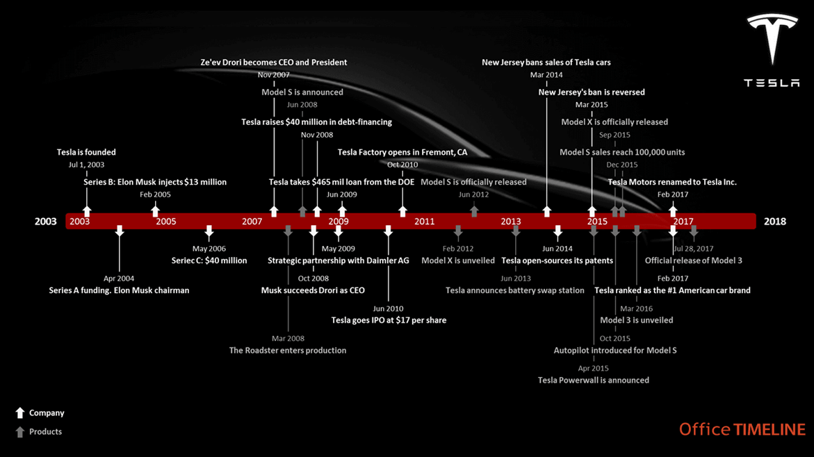 Tesla timeline
