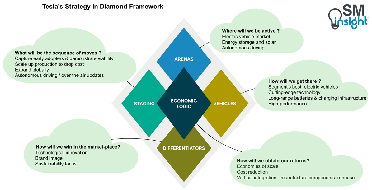 Tesla's strategy in diamond framework