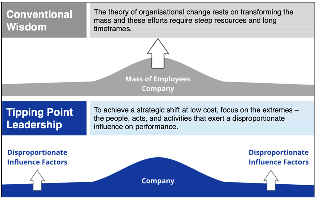 Tipping point leadership