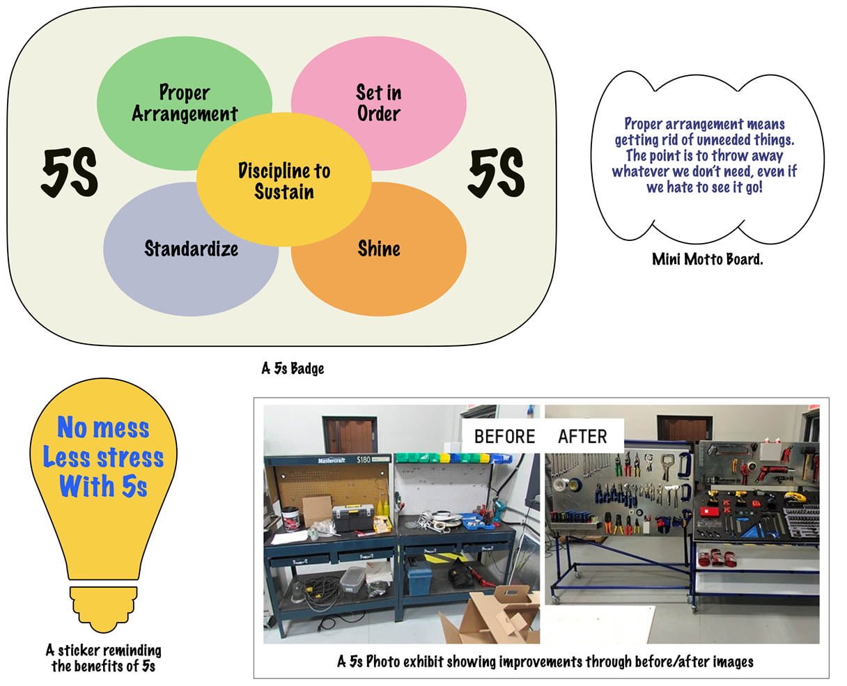 Examples of some of the tools to develop discipline in 5S