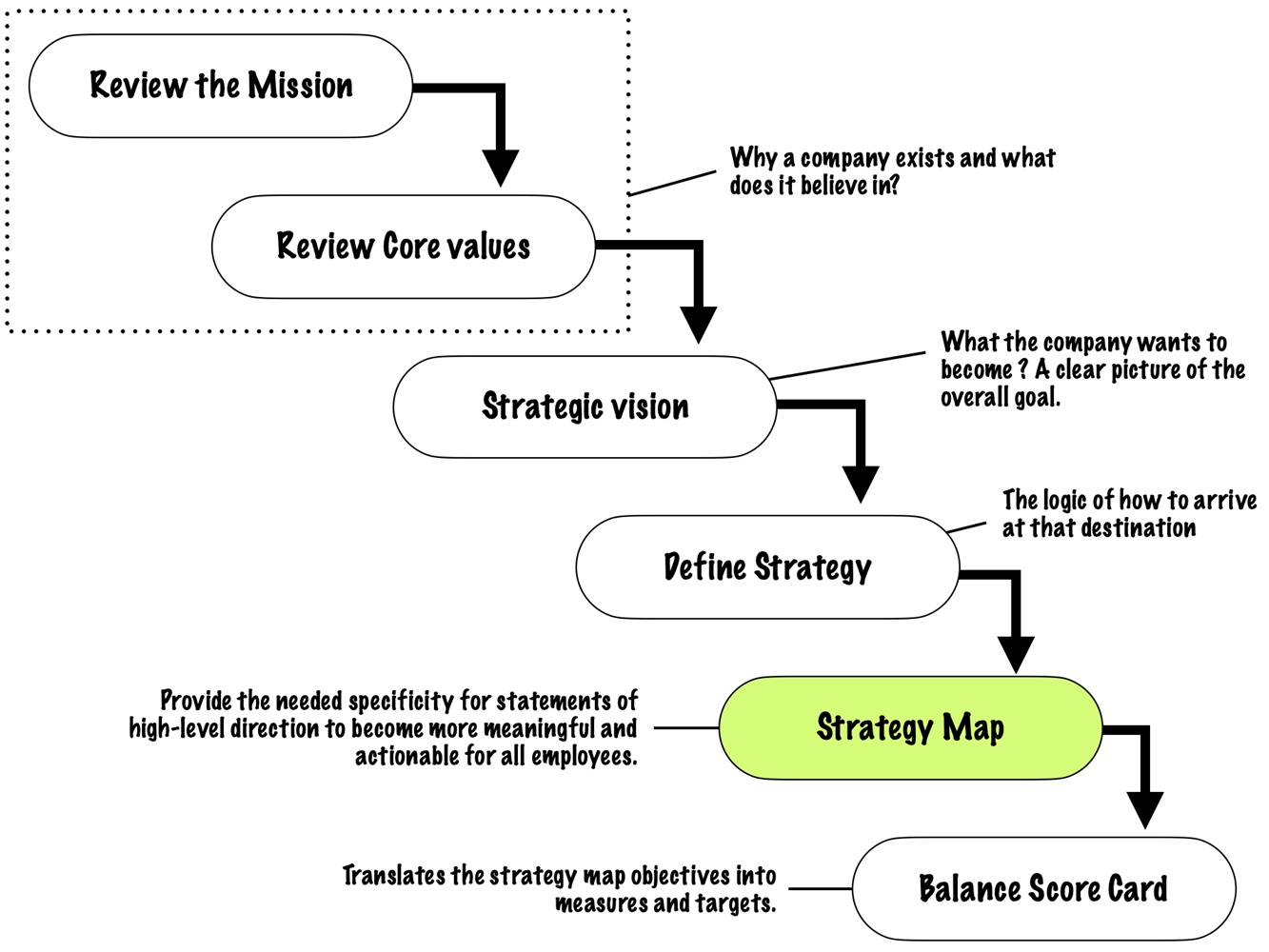 he top-down approach to building Strategy Maps