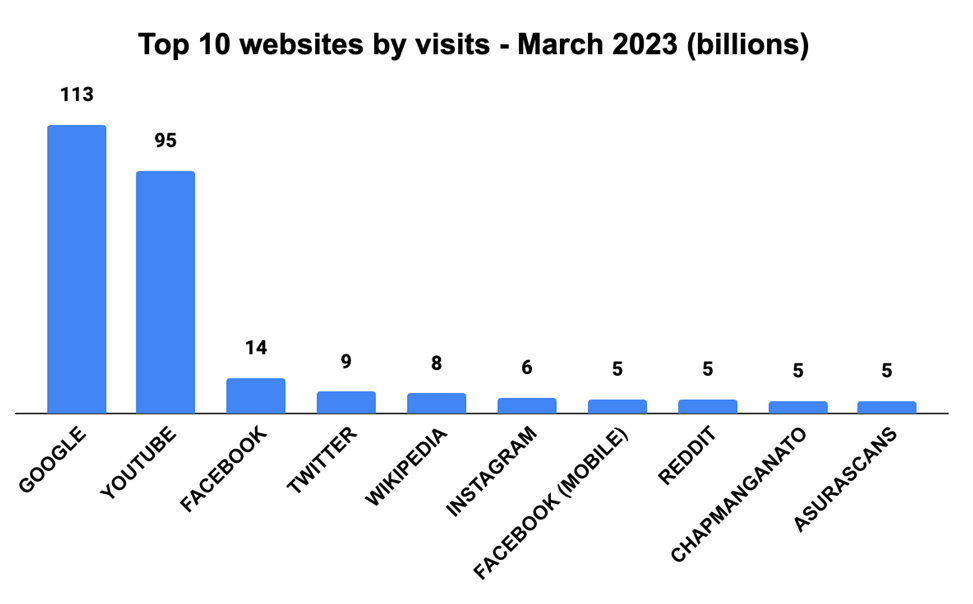 Top websites