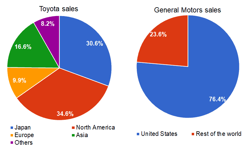 Toyota GM sales by country