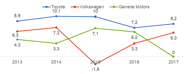 Toyota and its largest competitors operating profit margin comparison