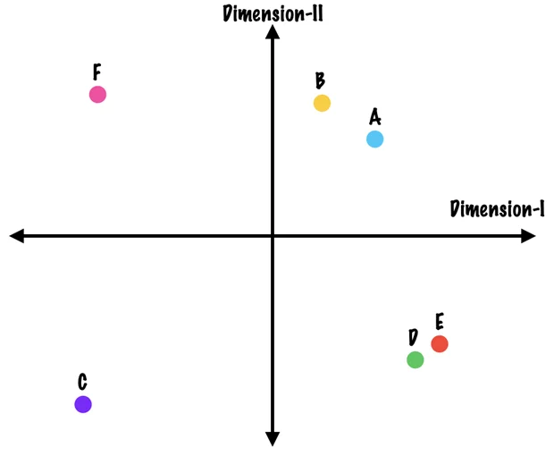 A two-dimension visual representation of six candy bars labeled A to F