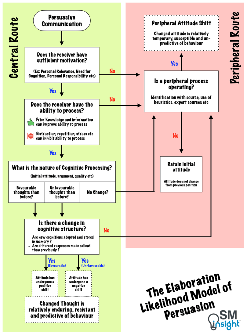 The two routes of persuasion in the Elaboration Likelihood Model