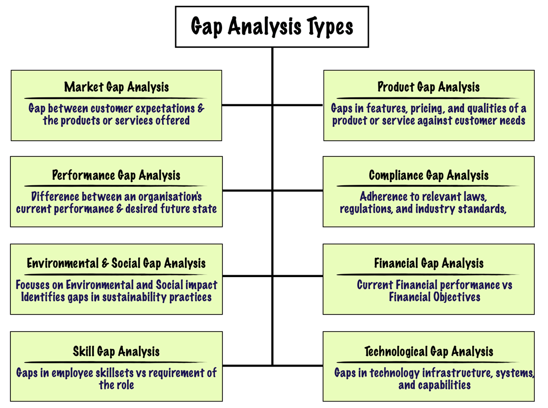 Types of Gap analysis