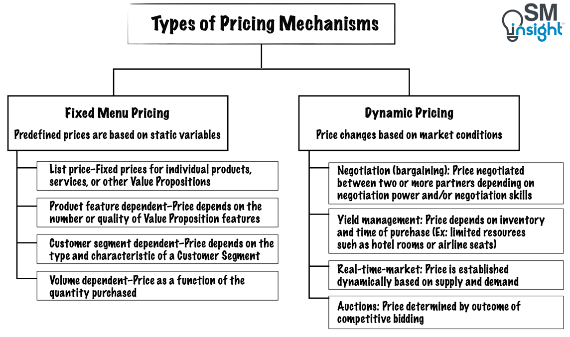 Types of Pricing Mechanisms