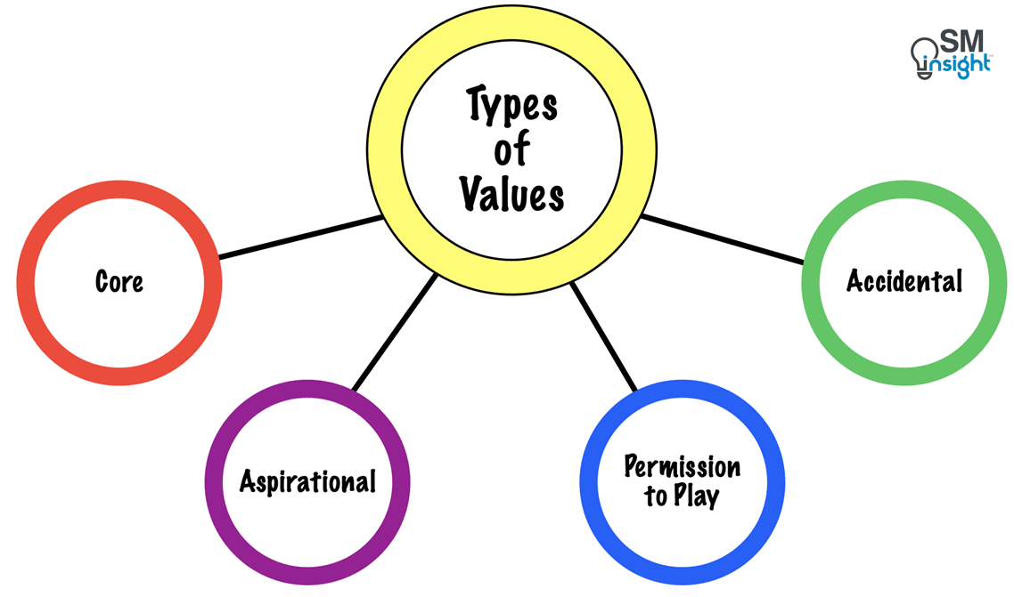 four types of values