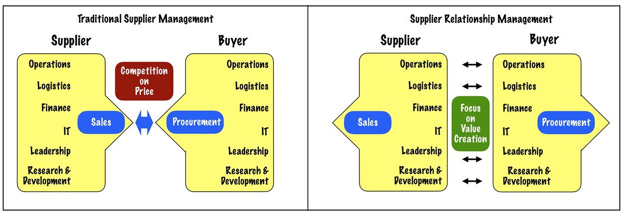 value creation