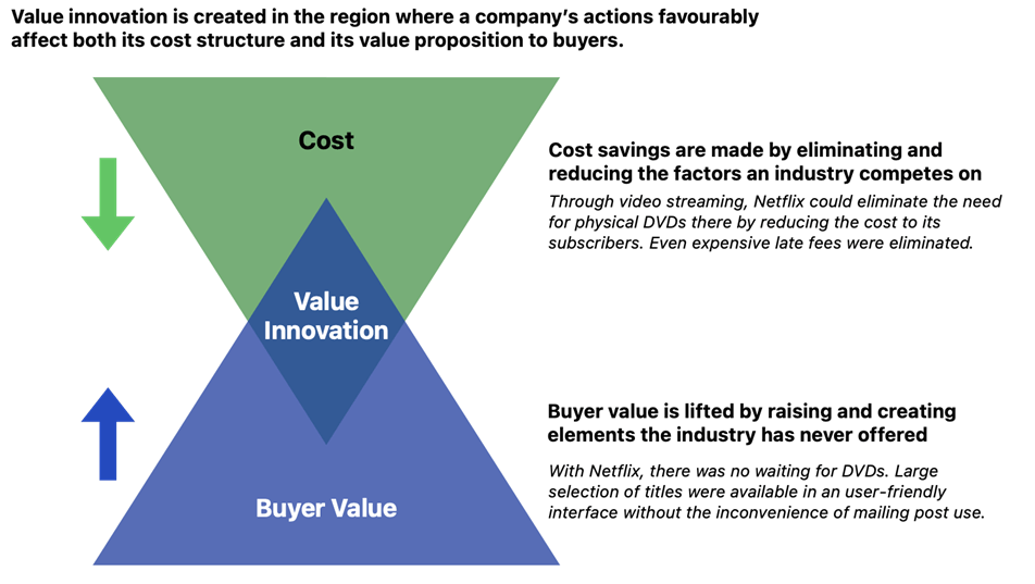 Value innovation