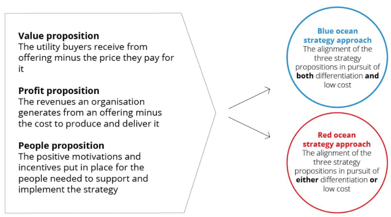 Blue Ocean Strategy: The Ultimate Guide - SM Insight