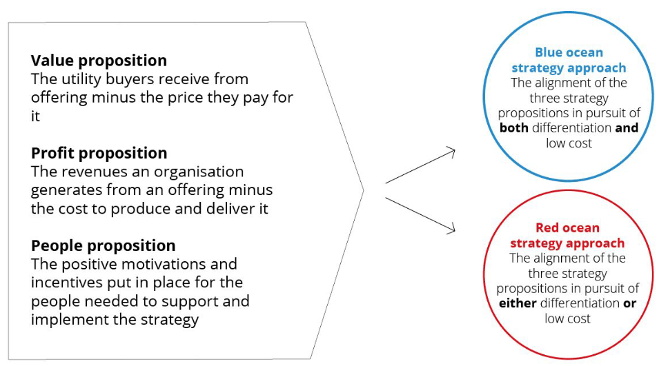 Aligning Value, Profit, and People Propositions