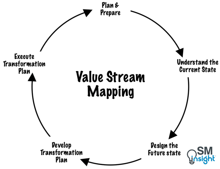 Value Stream Mapping (VSM): All You Need to Know - SM Insight