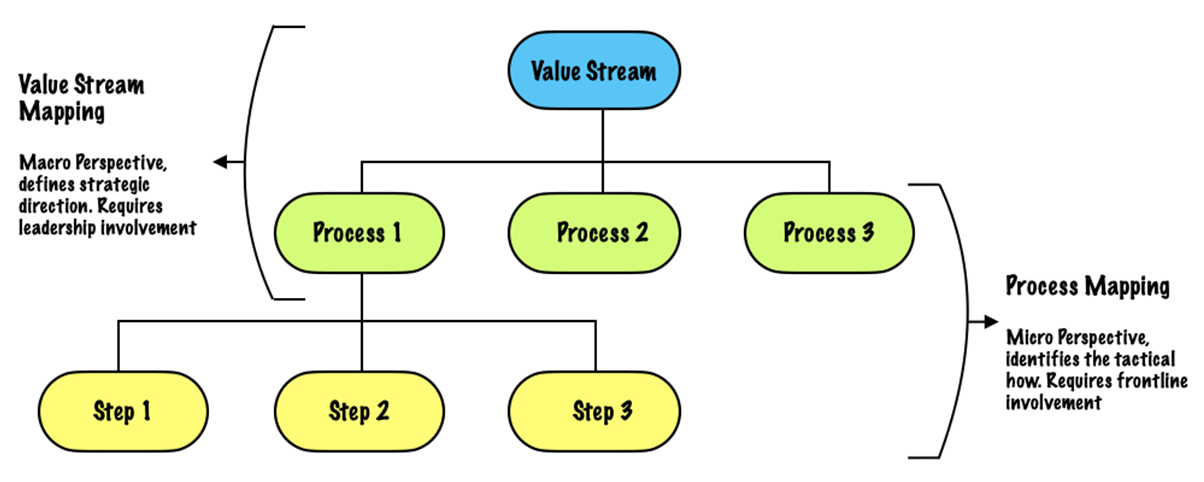 A Value Stream Mapping vs Process Mapping