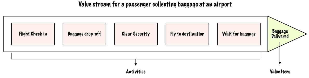 Value stream for a passenger collecting baggage at an airport