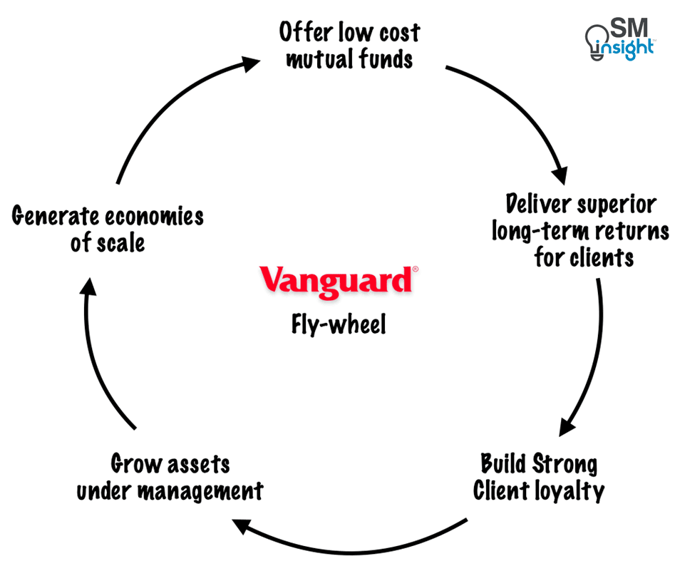 The Vanguard Flywheel