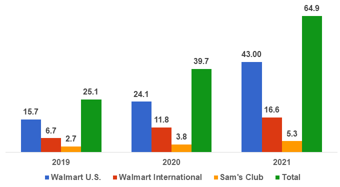 Walmart e-commerce revenue by segment