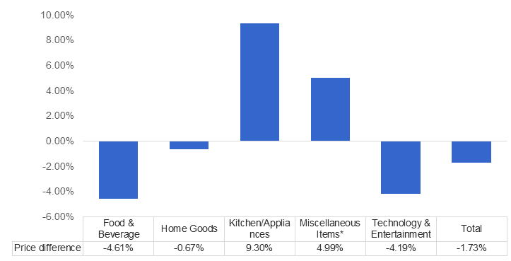 Walmart price difference vs Amazon