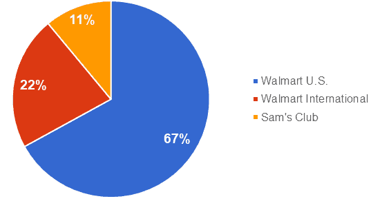 Walmart's Sam's Club to Add Locations to Strengthen Omnichannel Capabilities