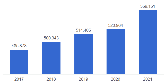 Walmart total revenue