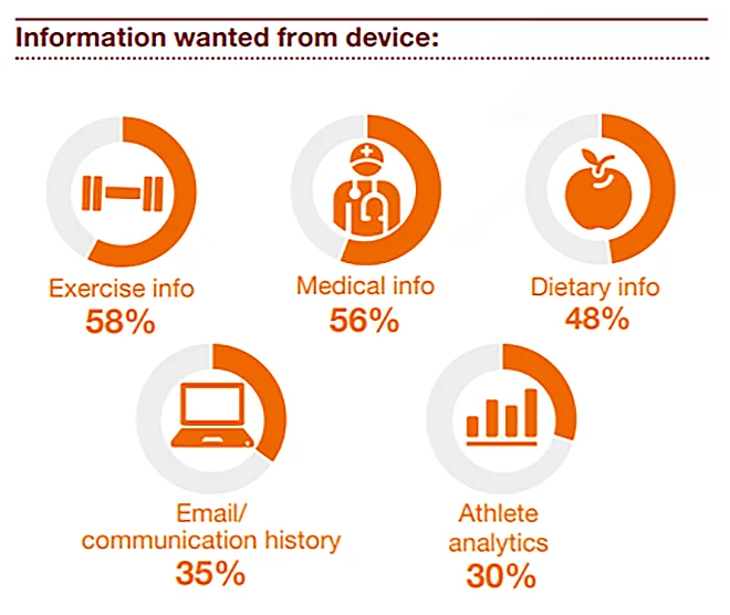 what people want from their wearable device