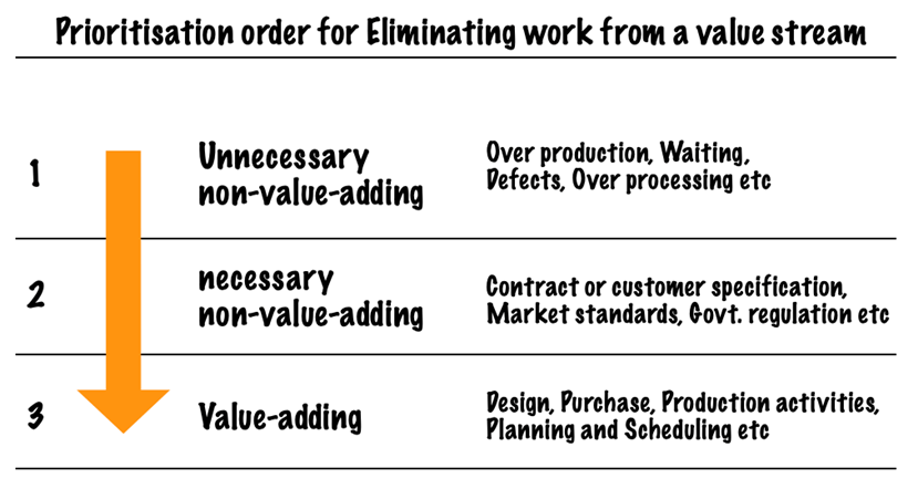 Priority to be followed for work elimination in a value stream